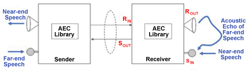 Echo cancellation FIR filter Echo cancellation FIR filter